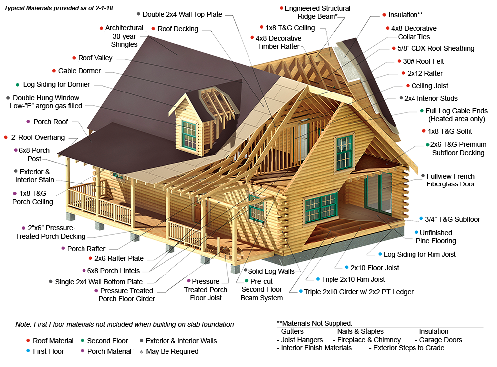 Log Cabin Kit Materials Components Southland Log Homes Log Cabin Kit Materials Components Southland Log Homes