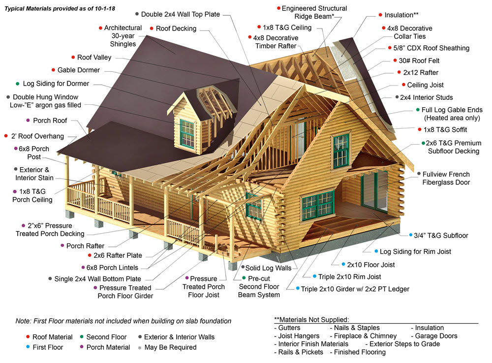 Log Cabin Kit Materials Components Southland Log Homes