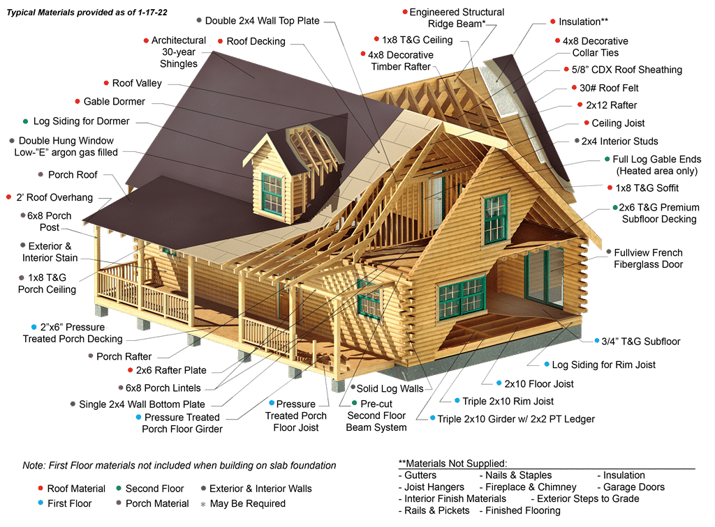 Southland Log Home Kit Materials