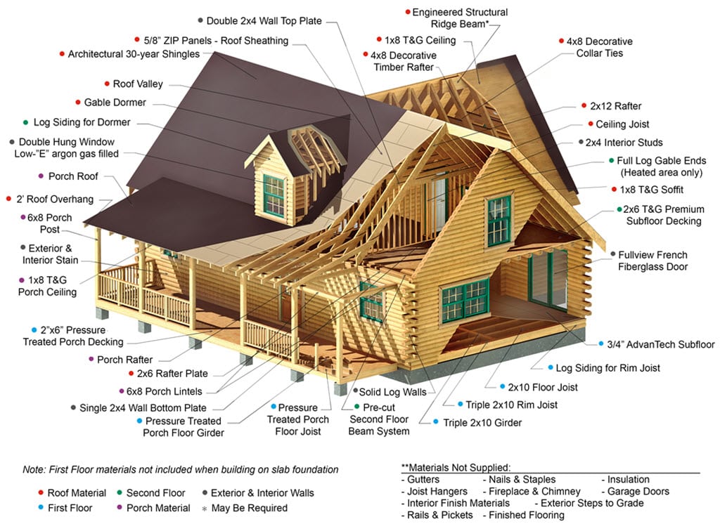 Southland Log Home Materials 6-1-25 Southland Log Home Kit Materials